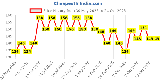 flipkart.com amorite Pet Wipes With Fresh Apple Fragrance For Dogs And Cats Pet Ear Eye Wipes amorite Price History Graph from 30 May 2025 to 24 Oct 2025