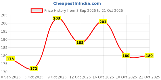 flipkart.com fouresta Pet Wipes With Fresh Apple Fragrance For Dogs And Cats Pet Ear Eye Wipes Pet Ear Eye Wipes fouresta Price History Graph from 8 Sep 2025 to 20 Oct 2025