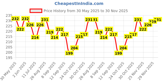 flipkart.com pet360 VITAL+, Advanced Wellness Formula, Premium Blend of Multivitamins, Amino Acids & Minerals for Dogs & Cats 200 ml Pet Health Supplements pet360 Price History Graph from 30 May 2025 to 30 Nov 2025