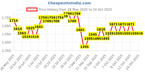 flipkart.com bath & body works Petal Parade Fine Fragrance Mist Body Mist-For Women bath & body works Price History Graph from 28 May 2025 to 23 Oct 2025