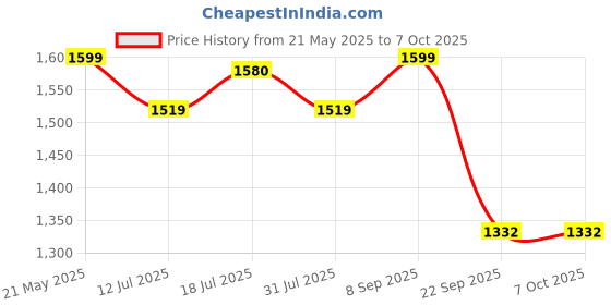 flipkart.com petals Plastic Plastic Multipurpose Storage Container Crate Storage Basket petals Price History Graph from 21 May 2025 to 7 Oct 2025