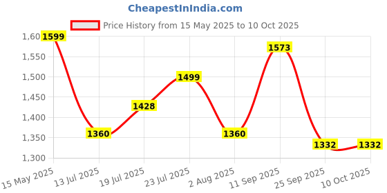 flipkart.com petals Plastic Plastic Multipurpose Storage Container Crate Storage Basket petals Price History Graph from 15 May 2025 to 9 Oct 2025