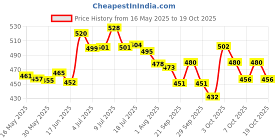 flipkart.com vetify Petcare Notix Powder (Pack of 2) 200 ml Pet Coat Cleanser vetify Price History Graph from 16 May 2025 to 19 Oct 2025