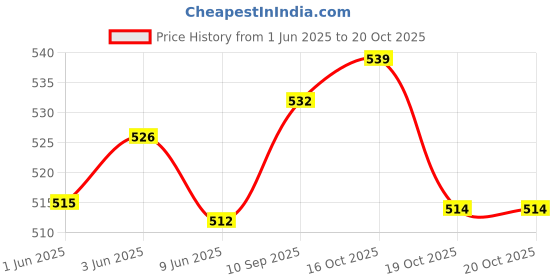 flipkart.com pet care Petcare NOTIX PS Propoxur 0.1 % pack pf 2 Anti-dandruff, Flea and Tick, Hypoallergenic, Whitening and Color Enhancing, Conditioning, Anti-parasitic, Allergy Relief, Anti-microbial, Anti-fungal, Anti-itching New Dog Shampoo pet care Price History Graph from 1 Jun 2025 to 19 Oct 2025