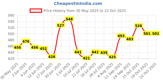 flipkart.com fifozone Petcare Notix-Shampoo(150 ml)+Petcare Notix - P Anti-tick flea Powder (100 gm) Combo Pack Flea and Tick, Allergy Relief Fresh Dog Shampoo fifozone Price History Graph from 30 May 2025 to 21 Oct 2025