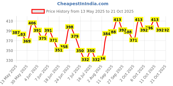 flipkart.com provimi PETCARE NUTRICOAT ADVANCE Pet Health Supplements provimi Price History Graph from 13 May 2025 to 21 Oct 2025