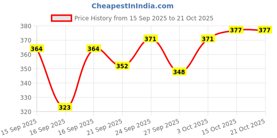 flipkart.com vetify Petcare Ridd Anti Tick n Flea Solution 15 ml Pet Coat Cleanser vetify Price History Graph from 15 Sep 2025 to 20 Oct 2025