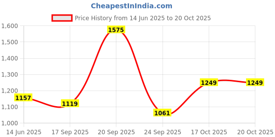 flipkart.com petcrux Exclusive Scoopable Eco Clump Bentonite Cat Litter 10 L Equivalent to 5 Kg (Pack of 4 - 40 L) Pet Litter Tray Refill petcrux Price History Graph from 14 Jun 2025 to 20 Oct 2025