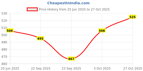 flipkart.com petcrux Go Exclusive Scoopable Montonite Jasmine Cat Litter (5Kg-Pk1) Pet Litter Tray Refill petcrux Price History Graph from 25 Jun 2025 to 27 Oct 2025