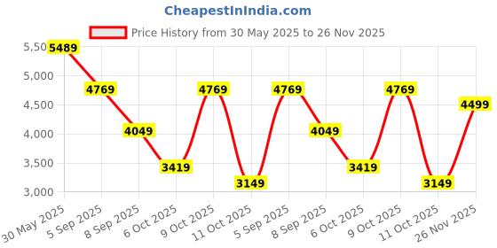 flipkart.com peter engalnd Men 2 PC Suit Self Design Suit peter engalnd Price History Graph from 30 May 2025 to 26 Nov 2025
