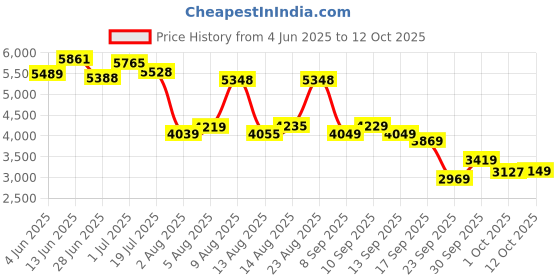 flipkart.com peter engalnd Men 2 PC Suit Self Design Suit peter engalnd Price History Graph from 4 Jun 2025 to 12 Oct 2025