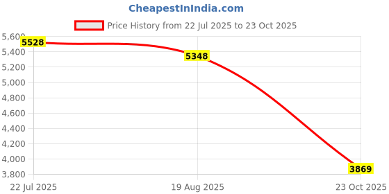 flipkart.com peter engalnd Men 2 PC Suit Self Design Suit peter engalnd Price History Graph from 22 Jul 2025 to 23 Oct 2025