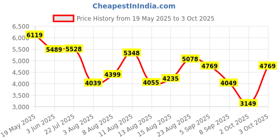 flipkart.com peter engalnd Men Tuxedo Style Checkered Suit peter engalnd Price History Graph from 19 May 2025 to 3 Oct 2025