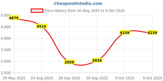 flipkart.com peter engalnd Men Tuxedo Style Checkered Suit peter engalnd Price History Graph from 30 May 2025 to 9 Oct 2025