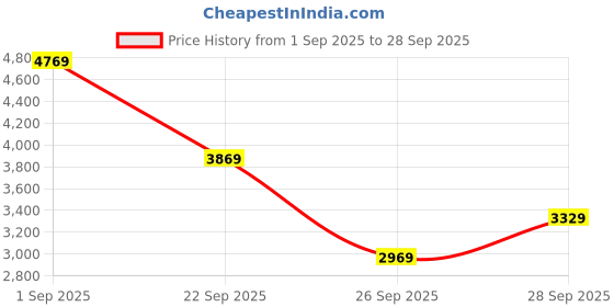 flipkart.com peter engalnd Men Tuxedo Style Checkered Suit peter engalnd Price History Graph from 1 Sep 2025 to 28 Sep 2025