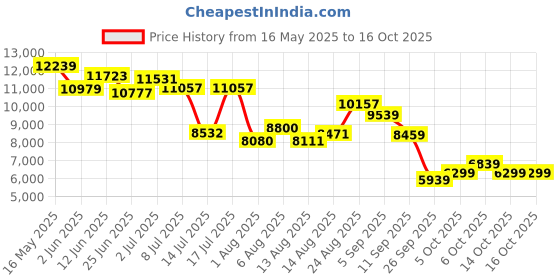 flipkart.com peter engalnd Men Tuxedo Style Geometric Print Suit peter engalnd Price History Graph from 16 May 2025 to 16 Oct 2025