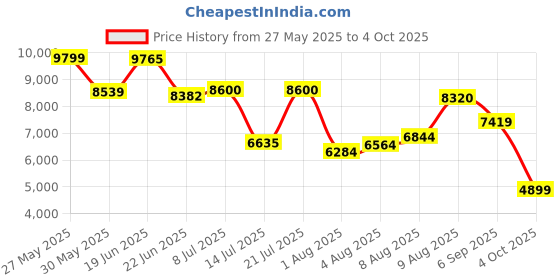 flipkart.com peter engalnd Men Tuxedo Style Geometric Print Suit peter engalnd Price History Graph from 27 May 2025 to 4 Oct 2025