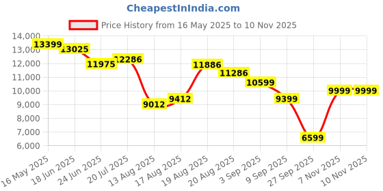flipkart.com peter engalnd Men Tuxedo Style Geometric Print Suit peter engalnd Price History Graph from 16 May 2025 to 7 Nov 2025