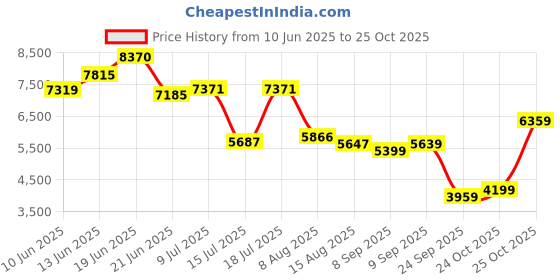 flipkart.com peter engalnd Men Tuxedo Style Geometric Print Suit peter engalnd Price History Graph from 10 Jun 2025 to 24 Oct 2025
