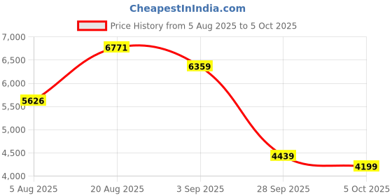 flipkart.com peter engalnd Men Tuxedo Style Geometric Print Suit peter engalnd Price History Graph from 5 Aug 2025 to 5 Oct 2025