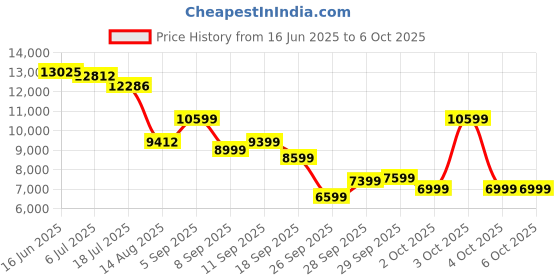 flipkart.com peter engalnd Men Tuxedo Style Geometric Print Suit peter engalnd Price History Graph from 16 Jun 2025 to 6 Oct 2025
