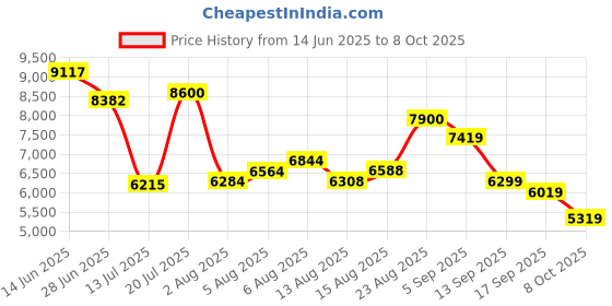 flipkart.com peter engalnd Men Tuxedo Style Geometric Print Suit peter engalnd Price History Graph from 14 Jun 2025 to 8 Oct 2025