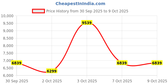 flipkart.com peter engalnd Men Tuxedo Style Geometric Print Suit peter engalnd Price History Graph from 30 Sep 2025 to 8 Oct 2025