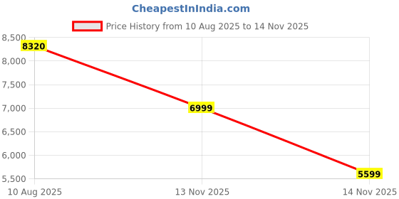 flipkart.com peter engalnd Men Tuxedo Style Geometric Print Suit peter engalnd Price History Graph from 10 Aug 2025 to 14 Nov 2025