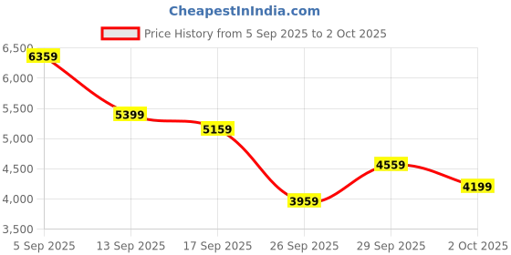 flipkart.com peter engalnd Men Tuxedo Style Geometric Print Suit peter engalnd Price History Graph from 5 Sep 2025 to 2 Oct 2025