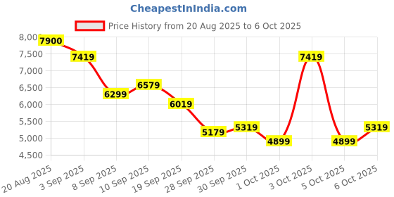 flipkart.com peter engalnd Men Tuxedo Style Geometric Print Suit peter engalnd Price History Graph from 20 Aug 2025 to 6 Oct 2025