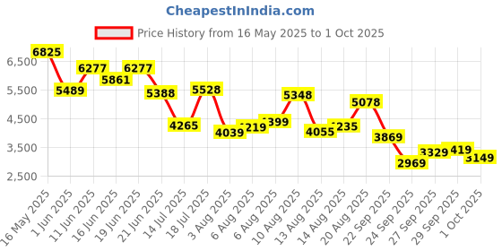 flipkart.com peter engalnd Men Tuxedo Style Self Design Suit peter engalnd Price History Graph from 16 May 2025 to 1 Oct 2025