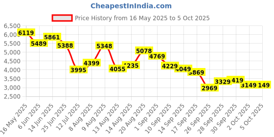 flipkart.com peter engalnd Men Tuxedo Style Self Design Suit peter engalnd Price History Graph from 16 May 2025 to 5 Oct 2025