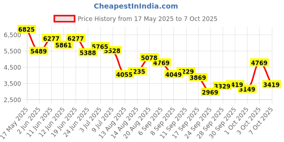 flipkart.com peter engalnd Men Tuxedo Style Self Design Suit peter engalnd Price History Graph from 17 May 2025 to 7 Oct 2025