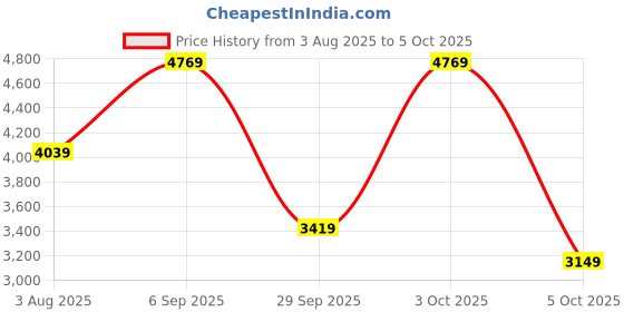 flipkart.com peter engalnd Men Tuxedo Style Self Design Suit peter engalnd Price History Graph from 3 Aug 2025 to 5 Oct 2025