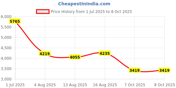 flipkart.com peter engalnd Men Tuxedo Style Self Design Suit peter engalnd Price History Graph from 1 Jul 2025 to 7 Oct 2025