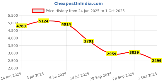 flipkart.com peter engalnd Men Tuxedo Style Self Design Suit peter engalnd Price History Graph from 24 Jun 2025 to 1 Oct 2025