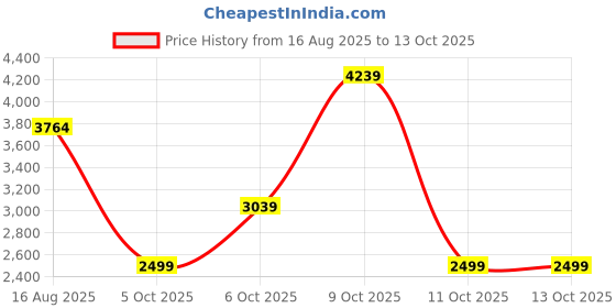flipkart.com peter engalnd Men Tuxedo Style Self Design Suit peter engalnd Price History Graph from 16 Aug 2025 to 13 Oct 2025
