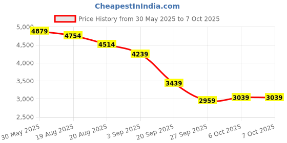 flipkart.com peter engalnd Men Tuxedo Style Self Design Suit peter engalnd Price History Graph from 30 May 2025 to 7 Oct 2025