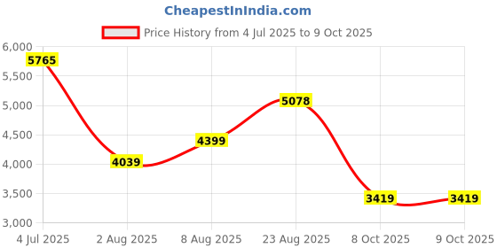 flipkart.com peter engalnd Men Tuxedo Style Self Design Suit peter engalnd Price History Graph from 4 Jul 2025 to 8 Oct 2025