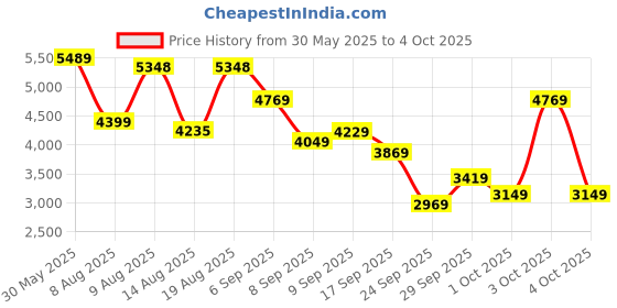 flipkart.com peter engalnd Men Tuxedo Style Self Design Suit peter engalnd Price History Graph from 30 May 2025 to 4 Oct 2025