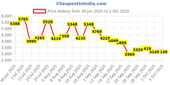flipkart.com peter engalnd Men Tuxedo Style Self Design Suit peter engalnd Price History Graph from 30 Jun 2025 to 5 Oct 2025