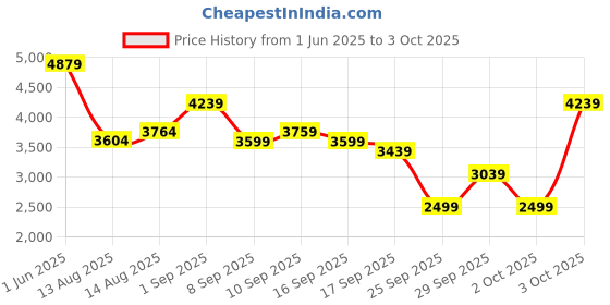 flipkart.com peter engalnd Men Tuxedo Style Self Design Suit peter engalnd Price History Graph from 1 Jun 2025 to 3 Oct 2025