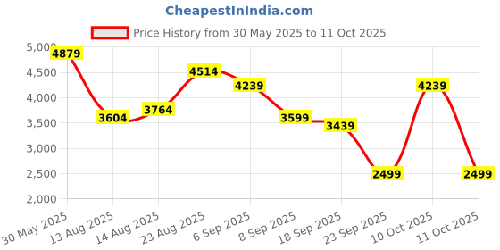 flipkart.com peter engalnd Men Tuxedo Style Self Design Suit peter engalnd Price History Graph from 30 May 2025 to 11 Oct 2025