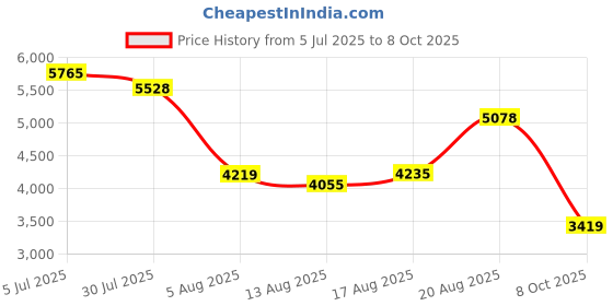 flipkart.com peter engalnd Men Tuxedo Style Self Design Suit peter engalnd Price History Graph from 5 Jul 2025 to 8 Oct 2025