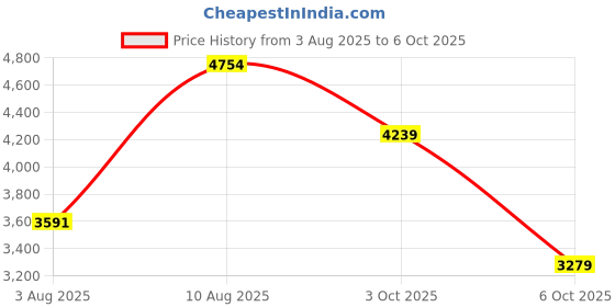 flipkart.com peter engalnd Men Tuxedo Style Self Design Suit peter engalnd Price History Graph from 3 Aug 2025 to 3 Oct 2025