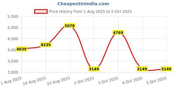 flipkart.com peter engalnd Men Tuxedo Style Self Design Suit peter engalnd Price History Graph from 1 Aug 2025 to 4 Oct 2025