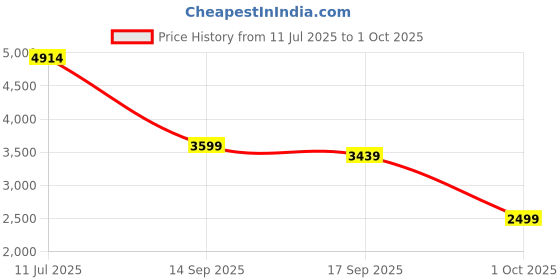 flipkart.com peter engalnd Men Tuxedo Style Self Design Suit peter engalnd Price History Graph from 11 Jul 2025 to 1 Oct 2025