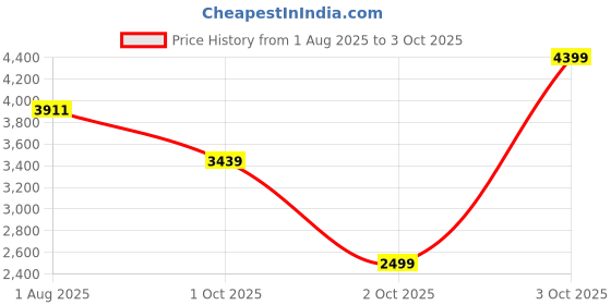 flipkart.com peter engalnd Men Tuxedo Style Self Design Suit peter engalnd Price History Graph from 1 Aug 2025 to 3 Oct 2025