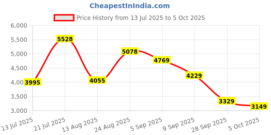 flipkart.com peter engalnd Men Tuxedo Style Self Design Suit peter engalnd Price History Graph from 13 Jul 2025 to 5 Oct 2025