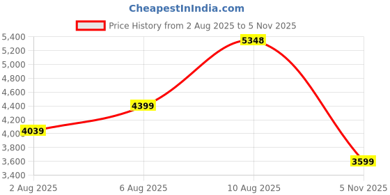 flipkart.com peter engalnd Men Tuxedo Style Self Design Suit peter engalnd Price History Graph from 2 Aug 2025 to 5 Nov 2025